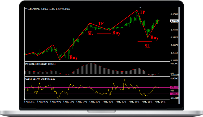 Simpler trading – The Simpler Trend Trading System