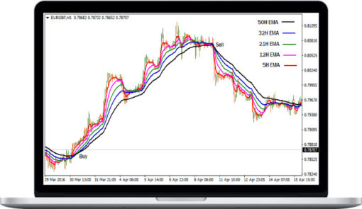 5 EMAs Forex System