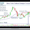 Master Trader – Trade Management on Any Time Frame